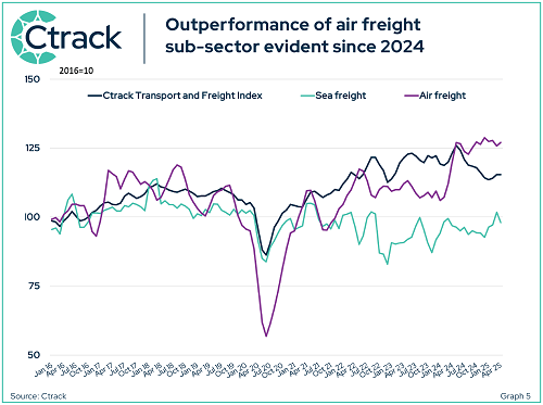 Ctrack 5